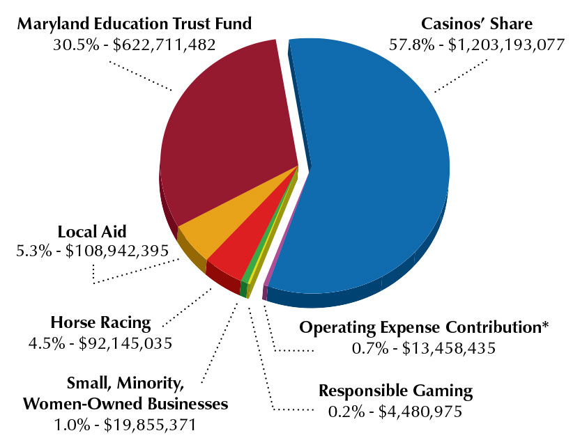 FY-2023-Casino-Revenue-Distribution