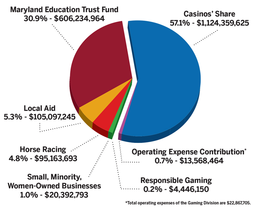 FY2025_Casino_PieChart Fiscal Year 2025 Casino Revenue Pie Chart