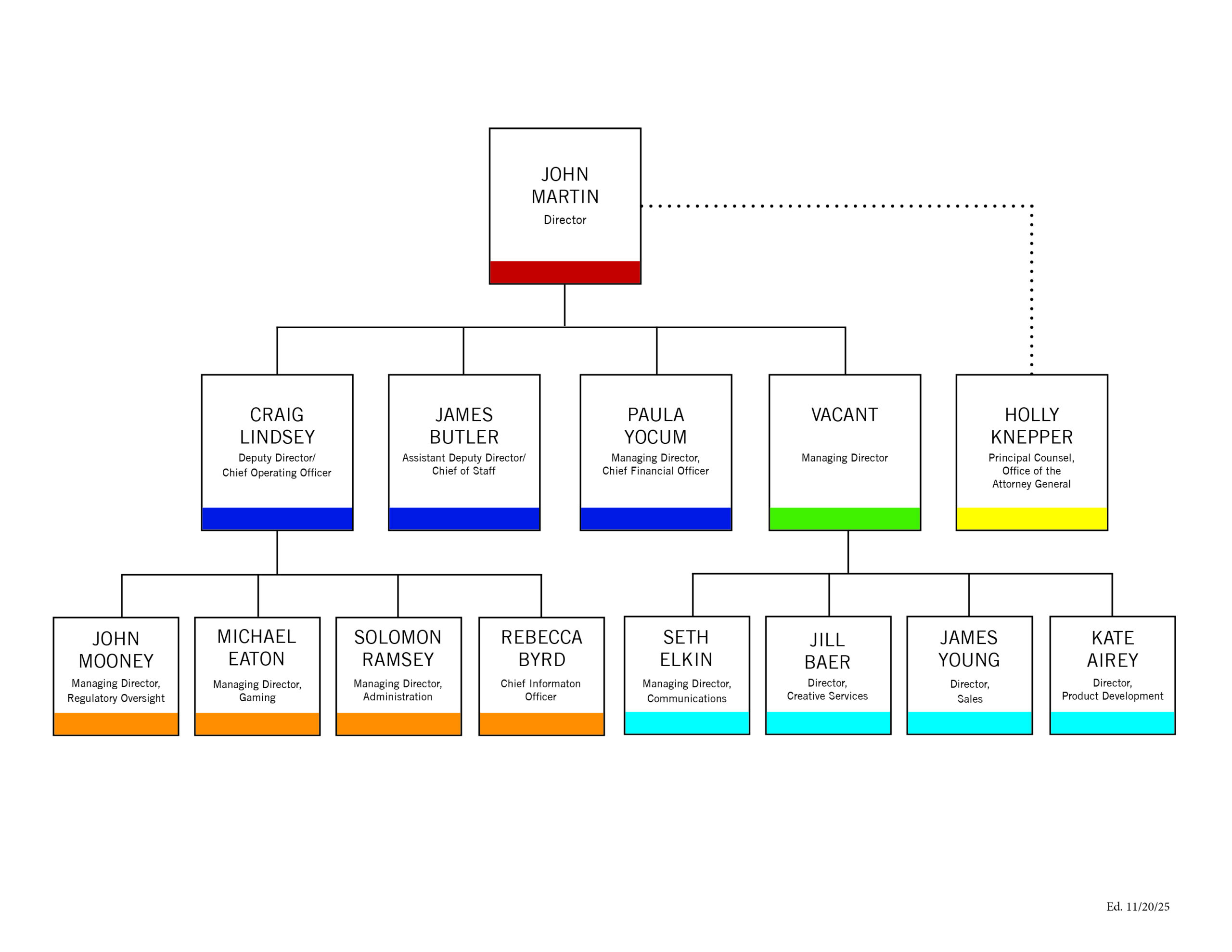 Org Chart - December 2025